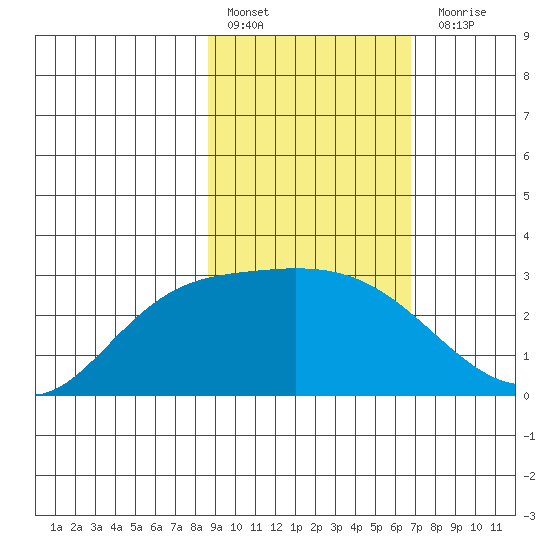 Finch Cove tide chart for Thursday, February 17, 2022