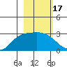 Finch Cove tide chart for Thursday, February 17, 2022
