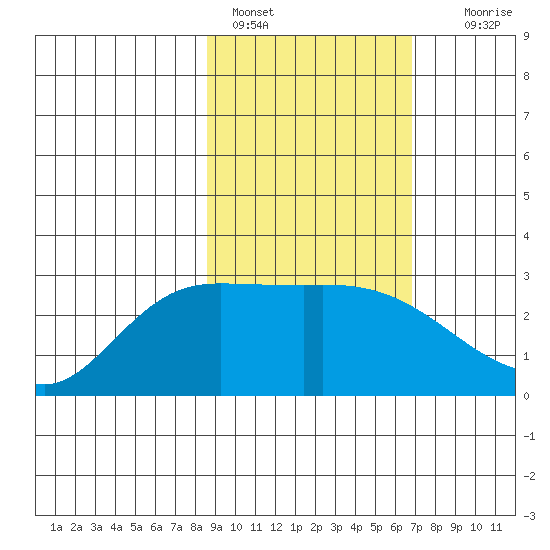 Finch Cove tide chart for Friday, February 18, 2022