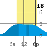 Finch Cove tide chart for Friday, February 18, 2022