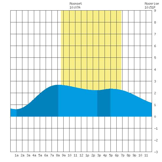 Finch Cove tide chart for Saturday, February 19, 2022