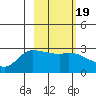 Finch Cove tide chart for Saturday, February 19, 2022