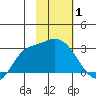 Finch Cove tide chart for Tuesday, February 1, 2022