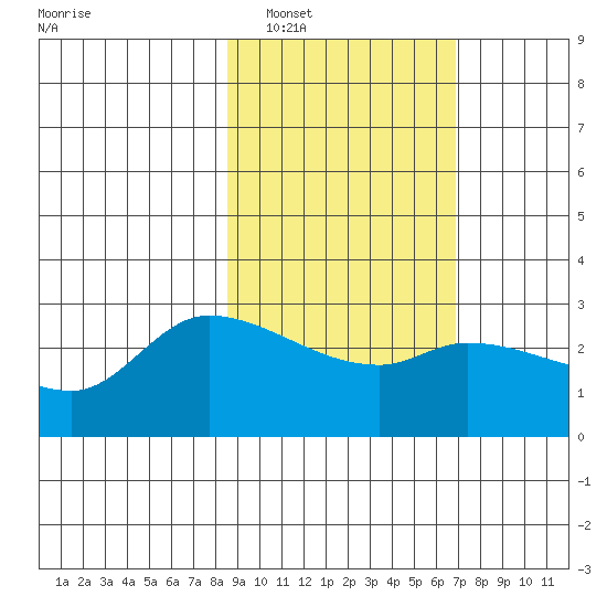 Finch Cove tide chart for Sunday, February 20, 2022