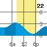 Finch Cove tide chart for Tuesday, February 22, 2022