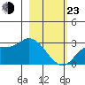 Finch Cove tide chart for Wednesday, February 23, 2022
