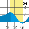 Finch Cove tide chart for Thursday, February 24, 2022
