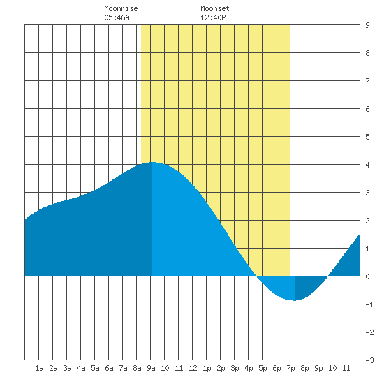 Finch Cove tide chart for Friday, February 25, 2022