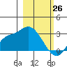 Finch Cove tide chart for Saturday, February 26, 2022