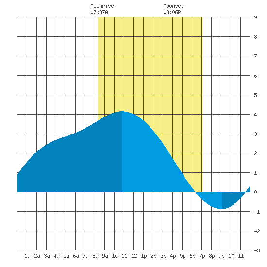Finch Cove tide chart for Sunday, February 27, 2022