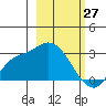 Finch Cove tide chart for Sunday, February 27, 2022
