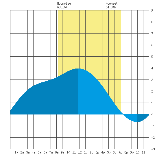 Finch Cove tide chart for Monday, February 28, 2022