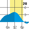 Finch Cove tide chart for Monday, February 28, 2022