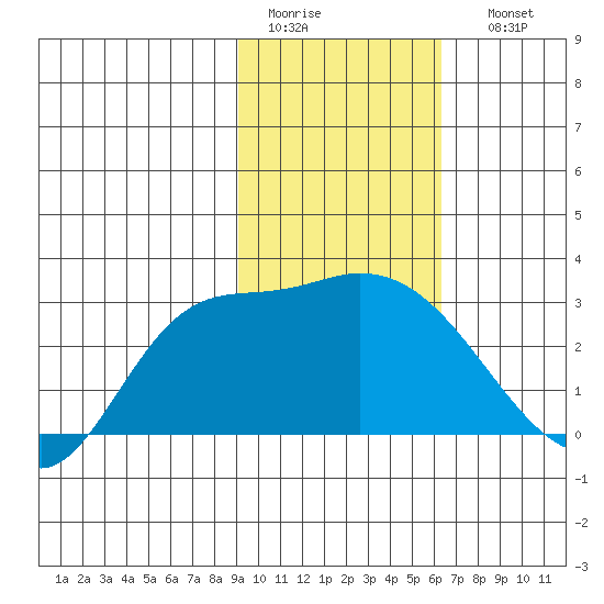 Finch Cove tide chart for Wednesday, February 2, 2022