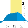 Finch Cove tide chart for Wednesday, February 2, 2022