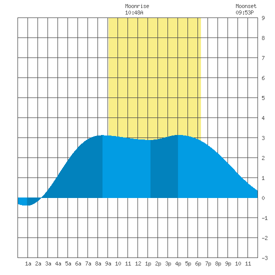Finch Cove tide chart for Thursday, February 3, 2022