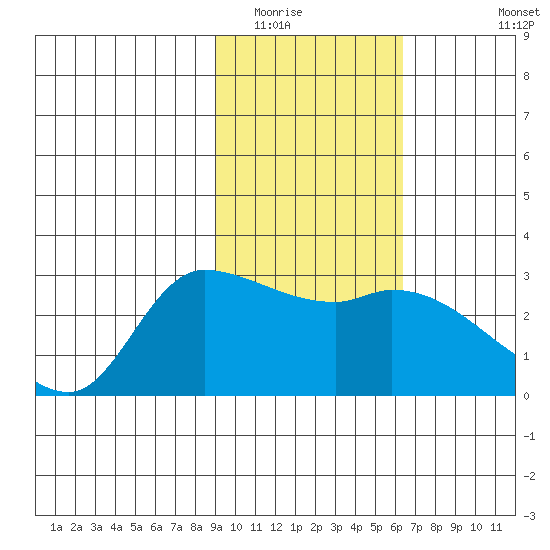 Finch Cove tide chart for Friday, February 4, 2022