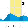 Finch Cove tide chart for Saturday, February 5, 2022