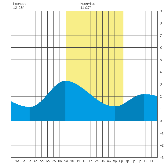 Finch Cove tide chart for Sunday, February 6, 2022
