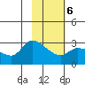 Finch Cove tide chart for Sunday, February 6, 2022