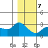 Finch Cove tide chart for Monday, February 7, 2022