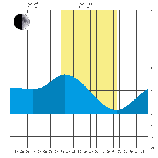 Finch Cove tide chart for Tuesday, February 8, 2022