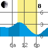 Finch Cove tide chart for Tuesday, February 8, 2022