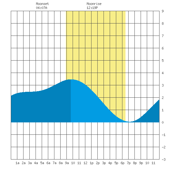 Finch Cove tide chart for Wednesday, February 9, 2022