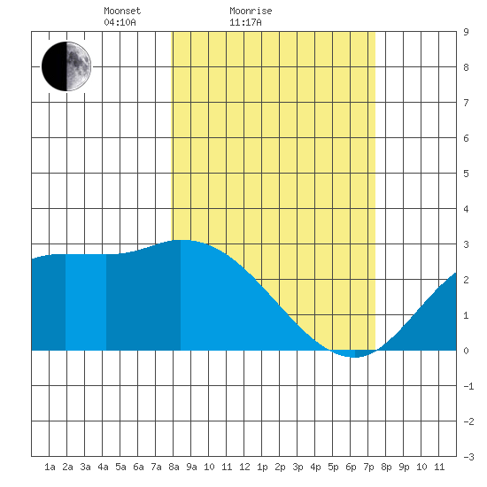 Finch Cove tide chart for Thursday, March 10, 2022
