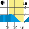 Finch Cove tide chart for Thursday, March 10, 2022