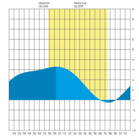Finch Cove tide chart for Saturday, March 12, 2022