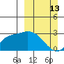 Finch Cove tide chart for Sunday, March 13, 2022