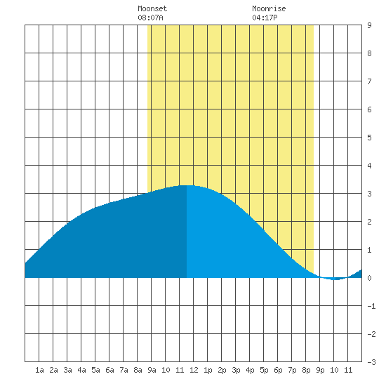 Finch Cove tide chart for Monday, March 14, 2022