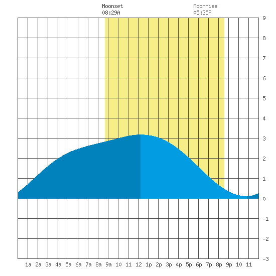 Finch Cove tide chart for Tuesday, March 15, 2022