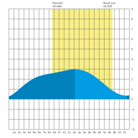 Finch Cove tide chart for Wednesday, March 16, 2022
