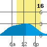 Finch Cove tide chart for Wednesday, March 16, 2022