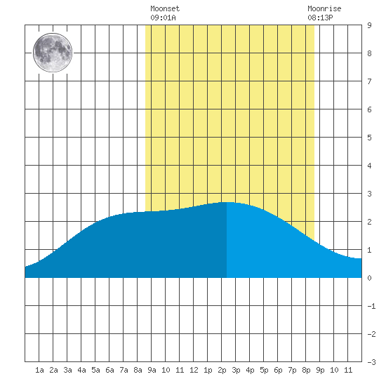 Finch Cove tide chart for Thursday, March 17, 2022