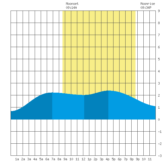 Finch Cove tide chart for Friday, March 18, 2022