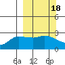 Finch Cove tide chart for Friday, March 18, 2022