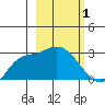 Finch Cove tide chart for Tuesday, March 1, 2022