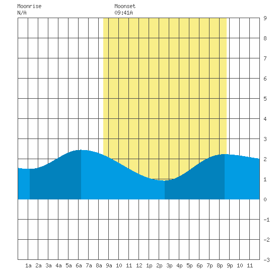 Finch Cove tide chart for Sunday, March 20, 2022