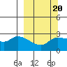 Finch Cove tide chart for Sunday, March 20, 2022