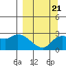 Finch Cove tide chart for Monday, March 21, 2022