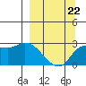 Finch Cove tide chart for Tuesday, March 22, 2022