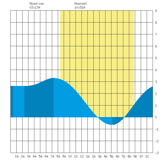 Finch Cove tide chart for Wednesday, March 23, 2022