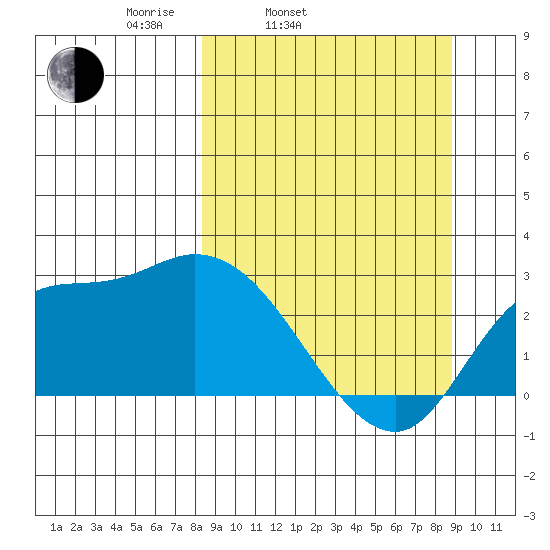 Finch Cove tide chart for Thursday, March 24, 2022