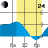 Finch Cove tide chart for Thursday, March 24, 2022
