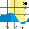 Finch Cove tide chart for Friday, March 25, 2022