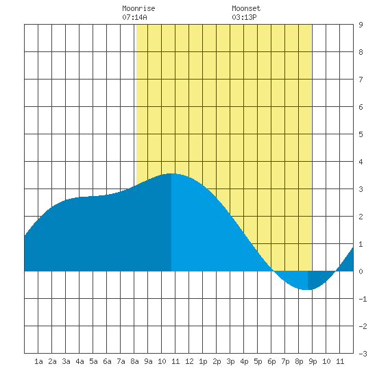 Finch Cove tide chart for Sunday, March 27, 2022