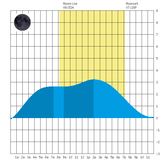 Finch Cove tide chart for Wednesday, March 2, 2022